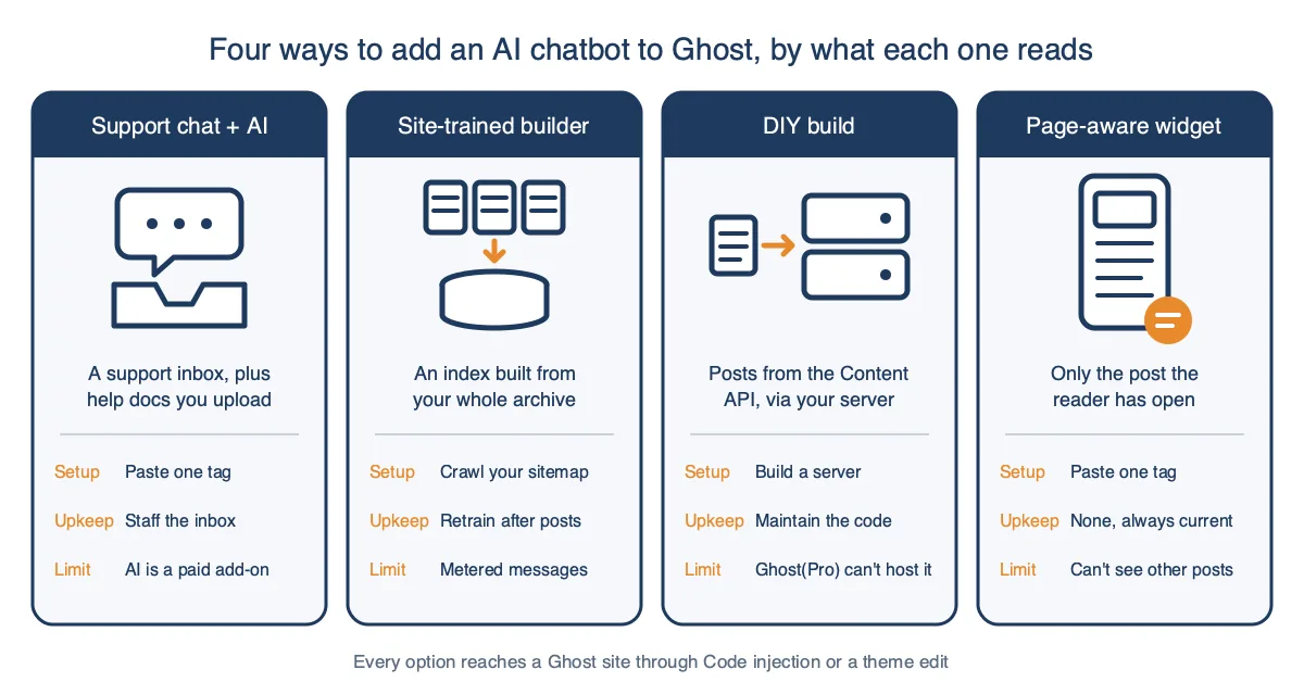 Diagram comparing four ways to add an AI chatbot to Ghost: support chat with AI, a site-trained builder, a DIY Content API build, and a page-aware widget, by what each reads, setup, upkeep, and limits