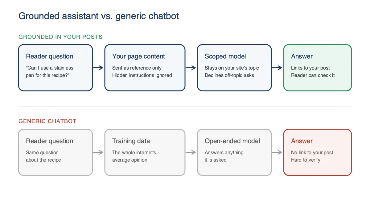 Flow diagram comparing an assistant grounded in your own posts with a generic chatbot answering from training data