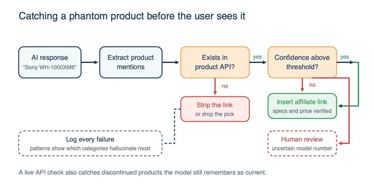 Flowchart from an AI response through product mention extraction, an existence check against the product API and a confidence threshold, ending in an inserted affiliate link, a stripped link, or human review, with every failure logged