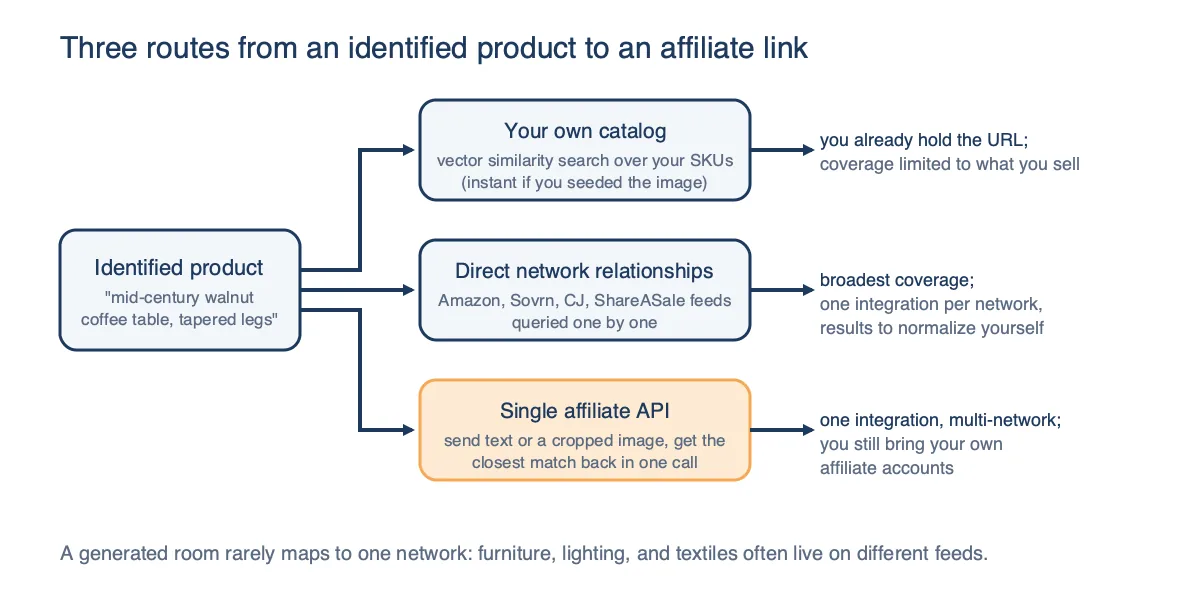 Three routes from an identified product to an affiliate link: your own catalog via vector similarity, direct relationships with networks like Amazon and CJ queried one by one, or a single affiliate API that matches across networks in one call