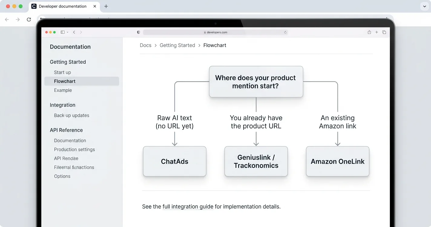 Decision flowchart branching on where your product mention starts: raw AI text to ChatAds, a known product URL to Geniuslink or Trackonomics, and an existing Amazon link to OneLink