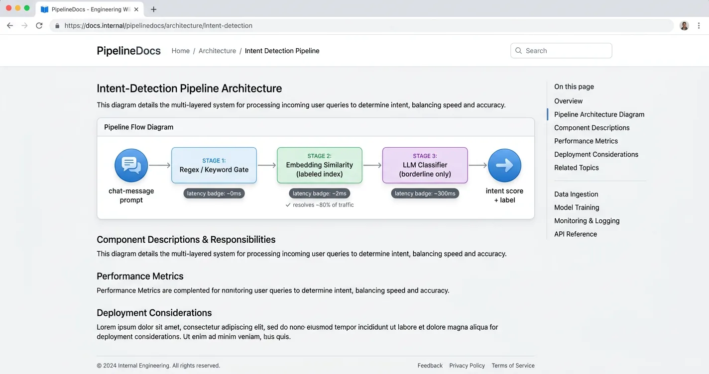 Three-layer intent-detection pipeline architecture: regex gate, embedding similarity, and LLM fallback with latency labels at each stage