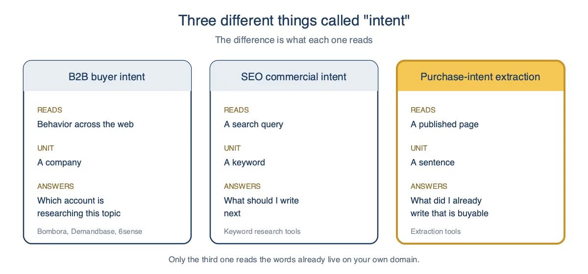Three columns comparing B2B account intent, SEO commercial intent, and purchase-intent extraction by what each one reads