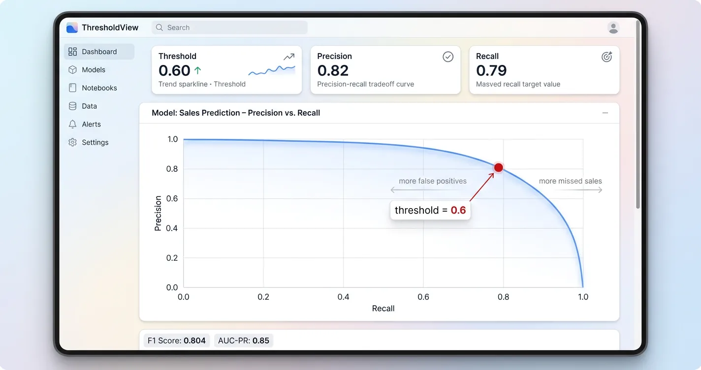 Precision-recall curve on a monitoring dashboard with a threshold marked at 0.6, annotated for more false positives versus more missed sales