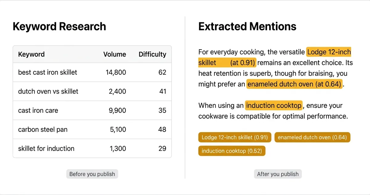 Keyword research volume table beside a list of scored product mentions extracted from a published paragraph
