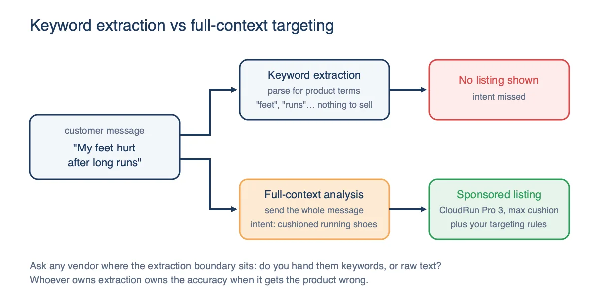 The message my feet hurt after long runs routed two ways: keyword extraction finds nothing to sell and shows no listing, while full-context analysis detects intent for cushioned running shoes and shows a sponsored listing