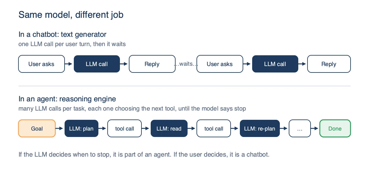 Timeline comparing one LLM call per user turn in a chatbot with an agent's chain of LLM calls and tool calls that continues until the model decides the task is done