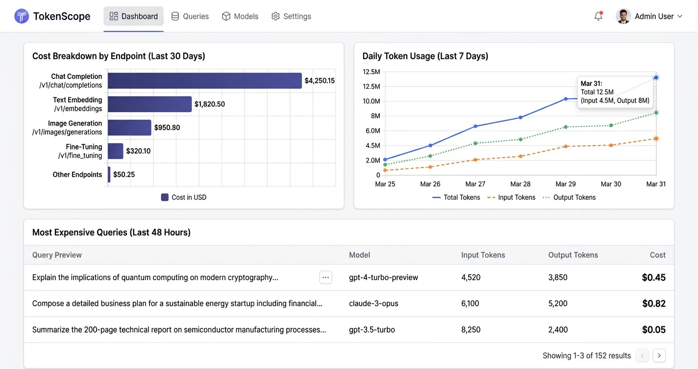 LLM observability dashboard showing cost breakdown by endpoint, daily token usage chart, and most expensive queries table
