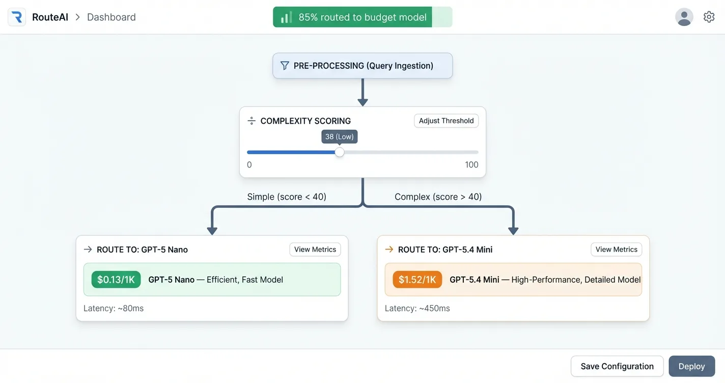 AI model routing configuration panel showing complexity-based query routing to budget and frontier models with cost labels