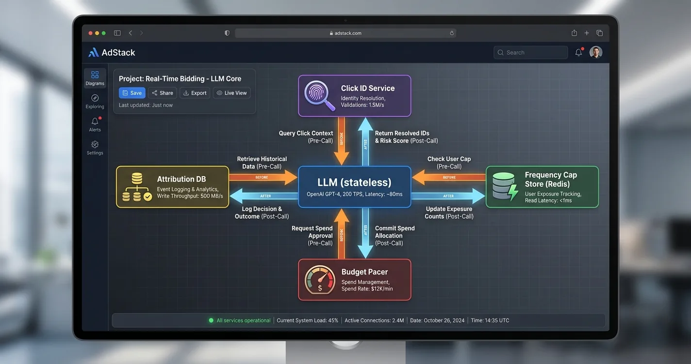 AdStack architecture diagram showing the LLM as a small stateless box surrounded by a Click ID Service, Frequency Cap Store, Budget Pacer, and Attribution DB