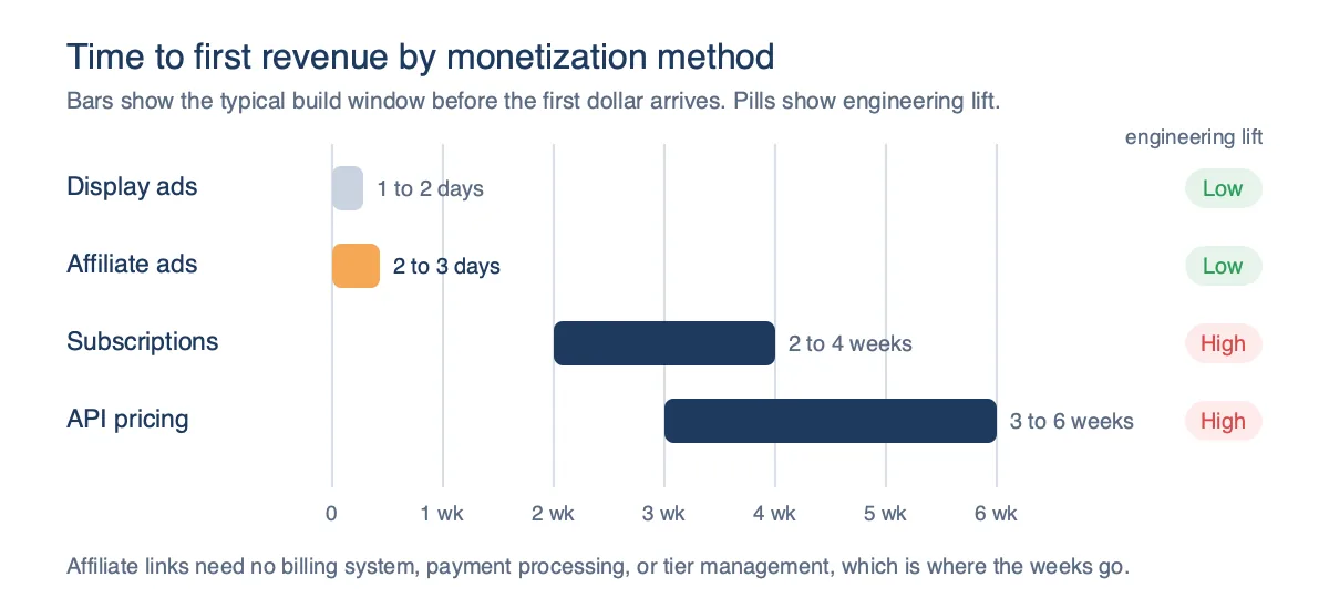 Timeline chart of time to first revenue: display ads one to two days, affiliate ads two to three days, subscriptions two to four weeks, API pricing three to six weeks, with engineering lift shown as low or high