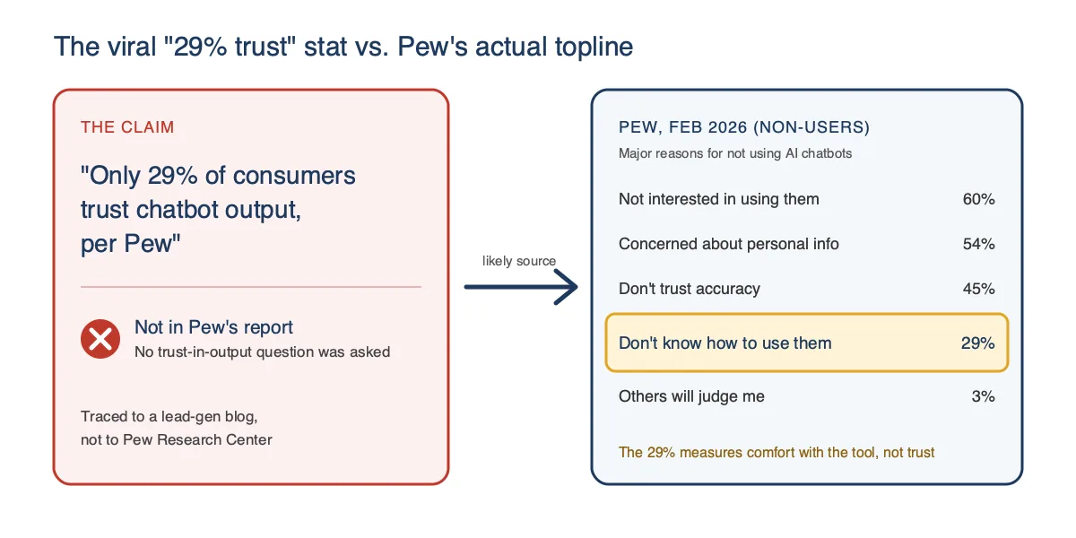 The viral 29% chatbot trust claim compared with the Pew topline row it likely came from