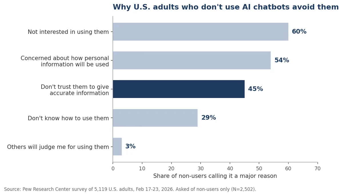 Bar chart of Pew's 2026 survey showing why U.S. adults avoid AI chatbots, with 45% distrusting accuracy