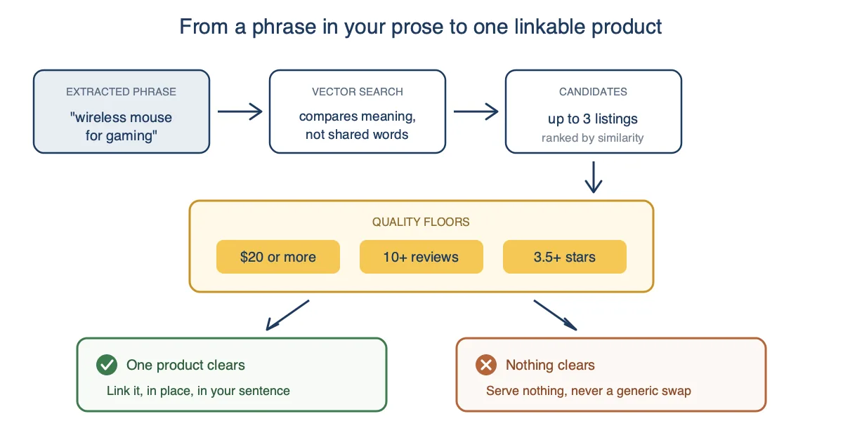 Resolution pipeline from an extracted phrase through vector search and quality floors to a single linked product