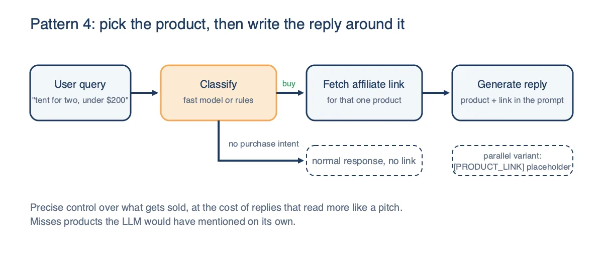 Product-first flow: a fast classifier decides whether the query has purchase intent, fetches an affiliate link for one product, then the LLM generates the reply with the product and link already in the prompt; queries without intent get a normal response