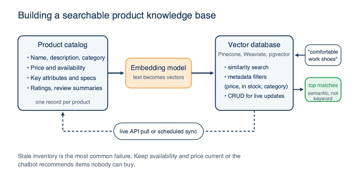 Pipeline diagram: a product catalog with name, price, availability and attributes passes through an embedding model into a vector database that answers a comfortable work shoes query with semantic matches, with a live sync loop back to the catalog