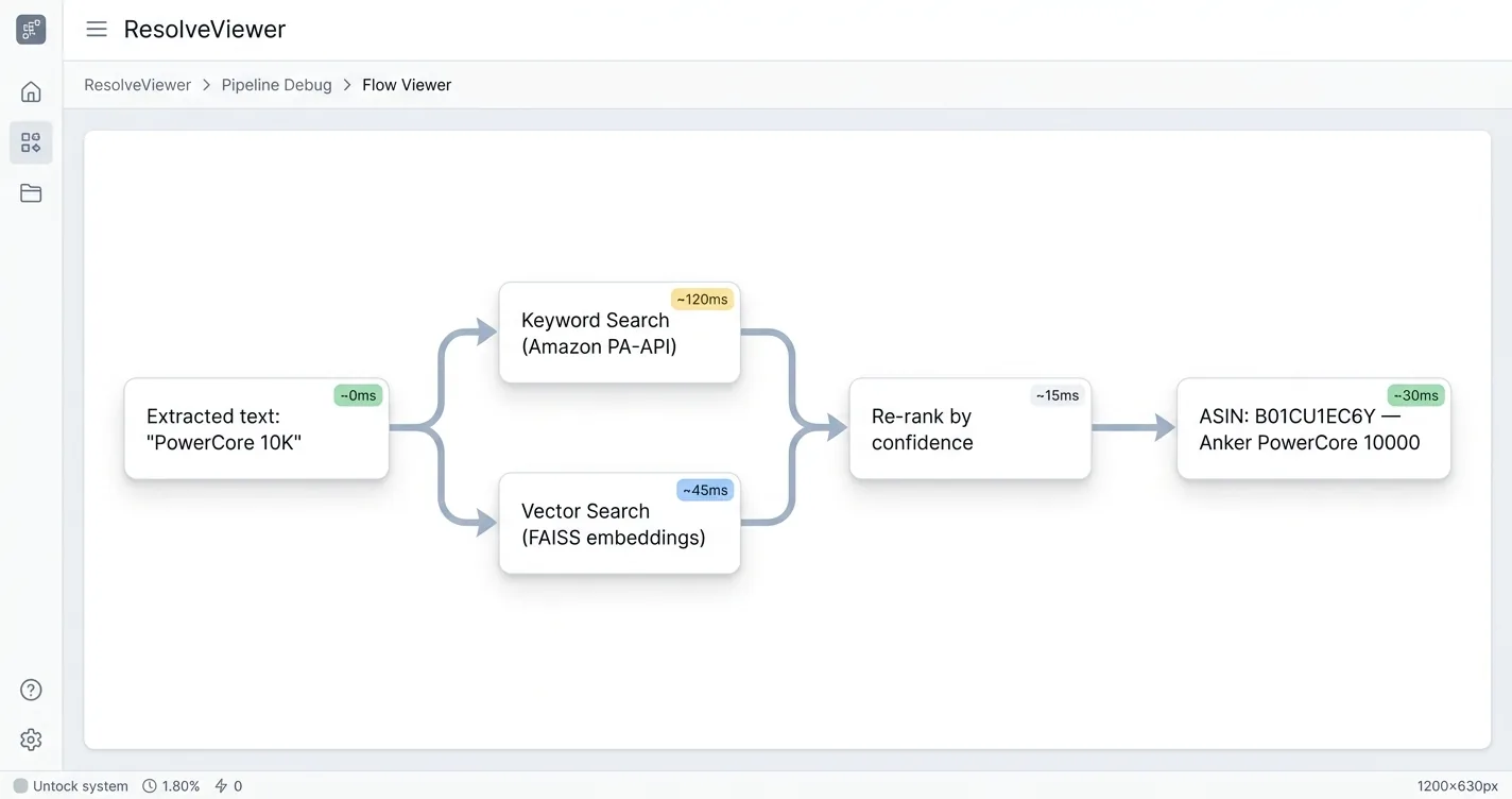Pipeline diagram showing the extracted string 'PowerCore 10K' fanning out to keyword search against Amazon PA-API and vector search against FAISS, then re-ranking by confidence to resolve to an Anker PowerCore 10000 ASIN