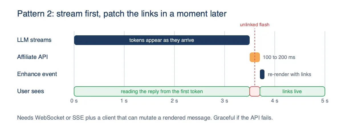 Timeline for progressive enhancement: tokens stream to the user from the first moment, the affiliate API runs 100 to 200 ms after the stream ends, and an enhance event re-renders the message with links after a brief unlinked flash