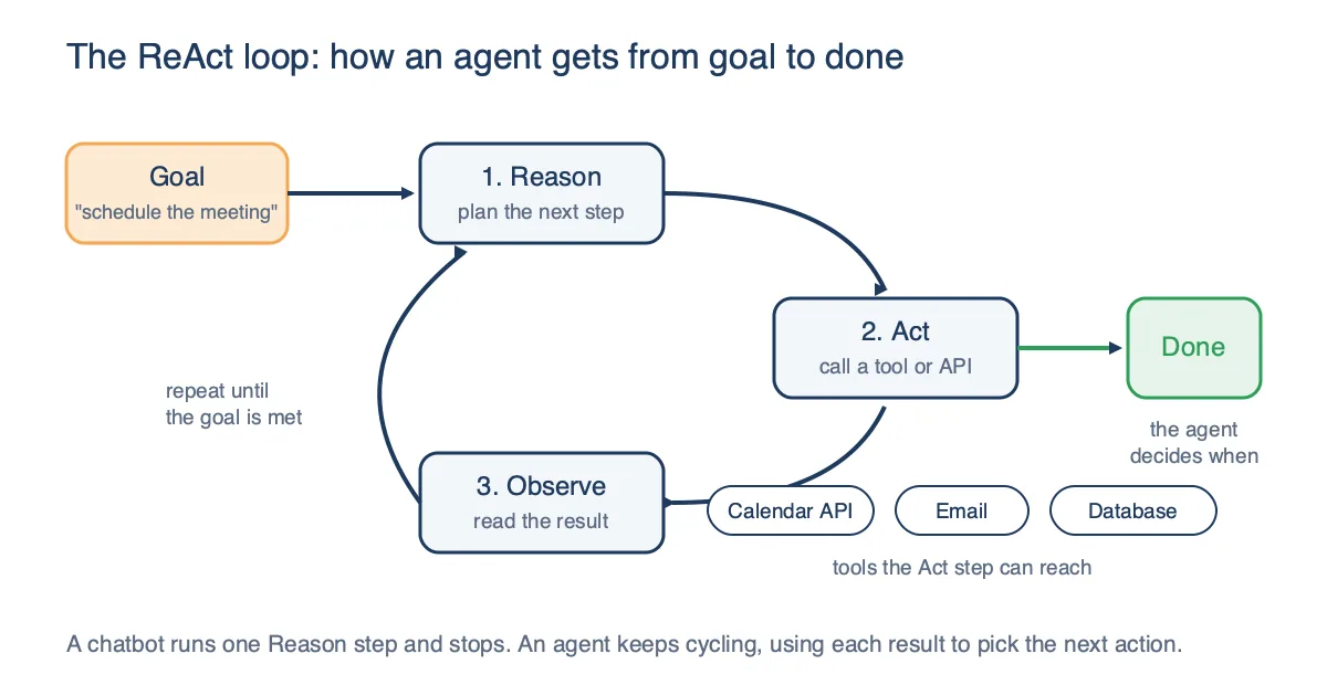Diagram of the ReAct loop: a goal enters a Reason, Act, Observe cycle that calls tools like a calendar API and repeats until the agent decides the goal is met