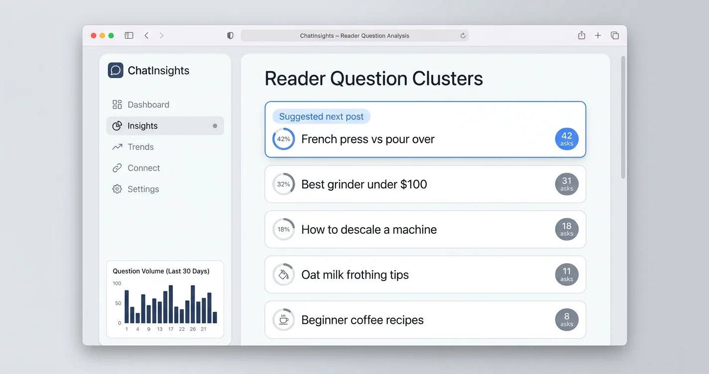 A dashboard clustering reader chat questions, with a recurring comparison question highlighted as a suggested next blog post
