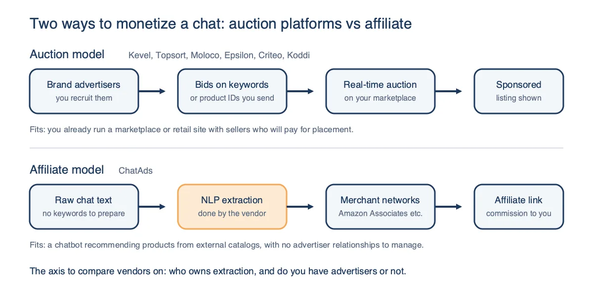 Two flows compared: the auction model where recruited brand advertisers bid on keywords in a real-time auction on your marketplace, and the affiliate model where raw chat text goes through NLP extraction to merchant networks and returns a commission-bearing link