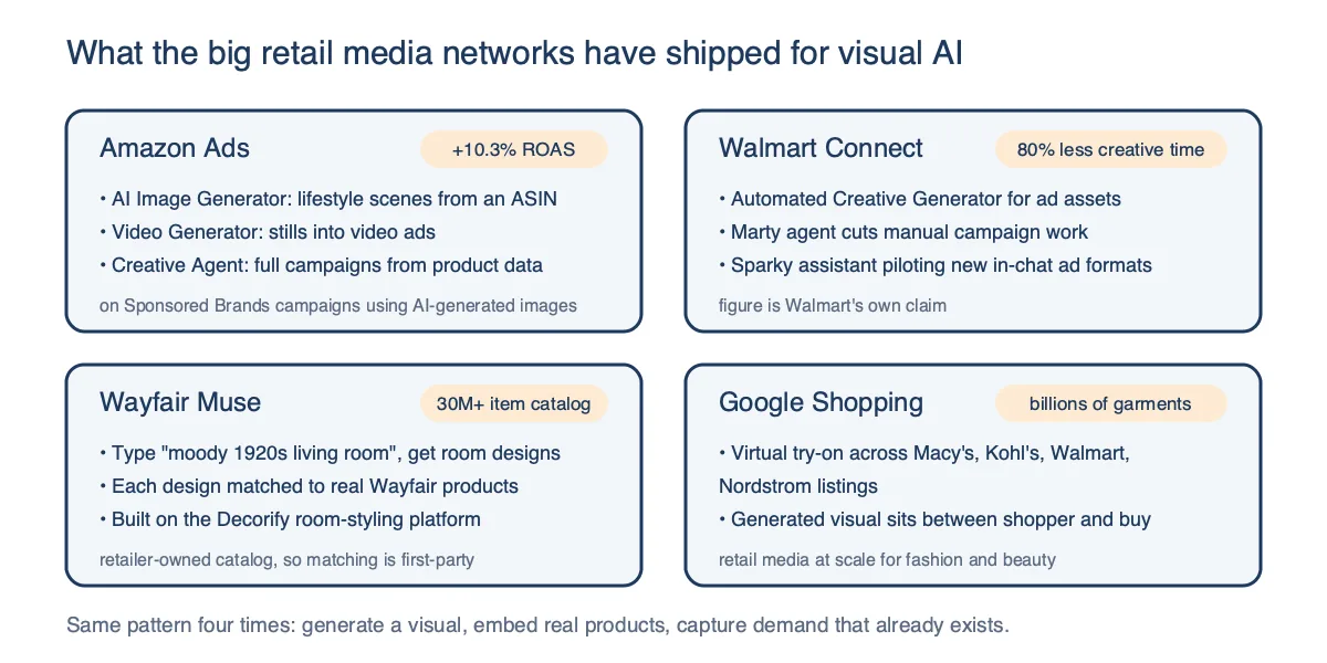Four cards summarizing what Amazon Ads, Walmart Connect, Wayfair Muse and Google Shopping have shipped for visual AI, with the headline figure each one reports