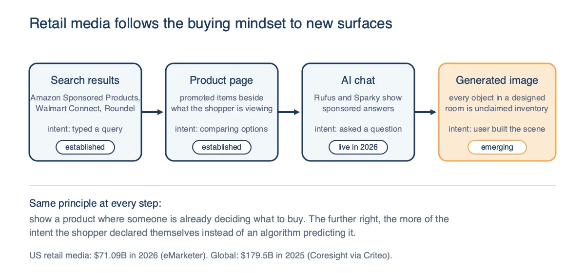 Four retail media surfaces in sequence: search results, product page, AI chat, and generated image, each labeled with the kind of purchase intent it captures and whether it is established, live in 2026, or emerging