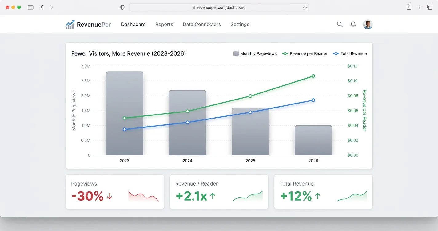 Combo chart showing revenue per reader rising even as monthly pageviews decline