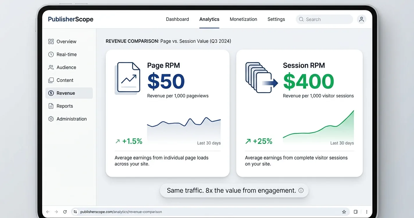 Analytics dashboard comparing a $50 page RPM against a $400 session RPM on the same traffic