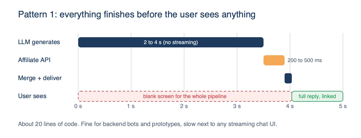 Timeline for sequential processing: the LLM generates for two to four seconds, then the affiliate API runs for 200 to 500 ms, then merge and deliver, while the user sees a blank screen until the fully linked reply appears