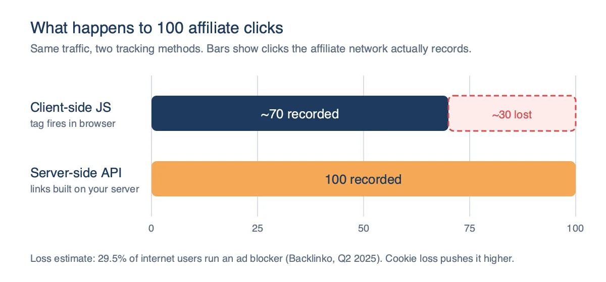 Bar comparison of 100 affiliate clicks: client-side JavaScript records about 70 with roughly 30 lost to blockers and cookie loss, while a server-side API records all 100