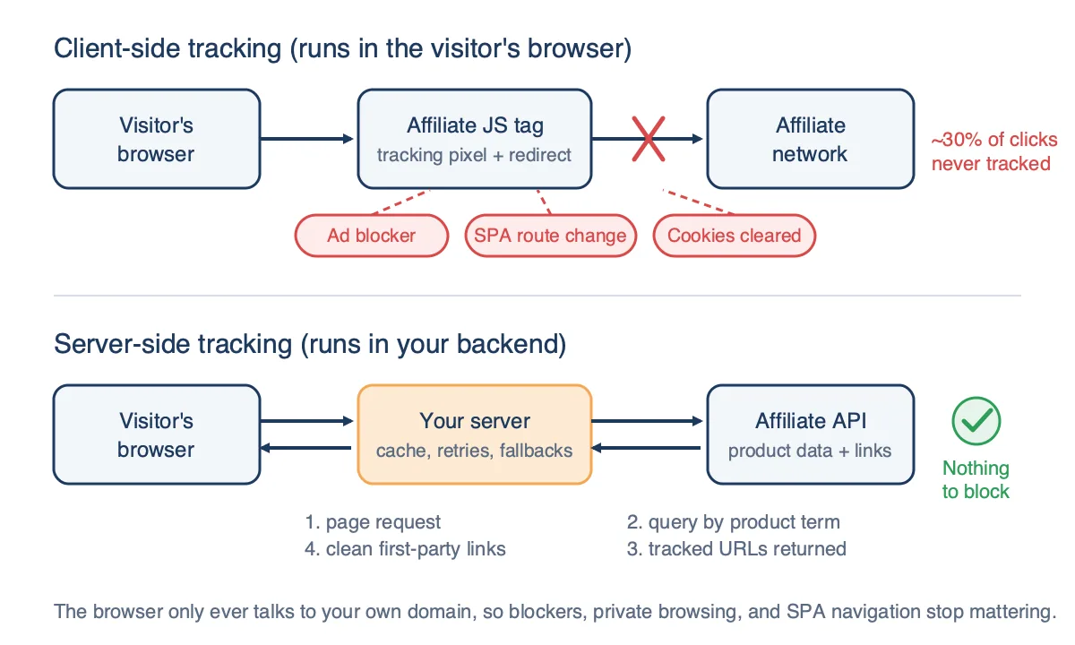 Diagram comparing client-side affiliate tracking, where a browser JS tag is blocked by ad blockers, SPA route changes and cleared cookies, with server-side tracking where the server calls the affiliate API and serves first-party links