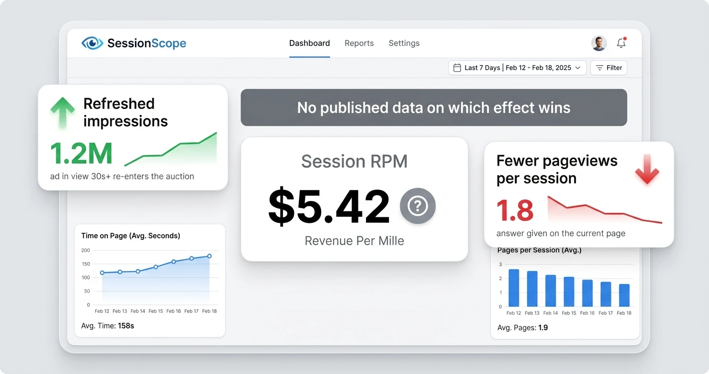 Analytics dashboard showing refreshed impressions pushing session RPM up and fewer pageviews per session pulling it down, with no published data on which wins