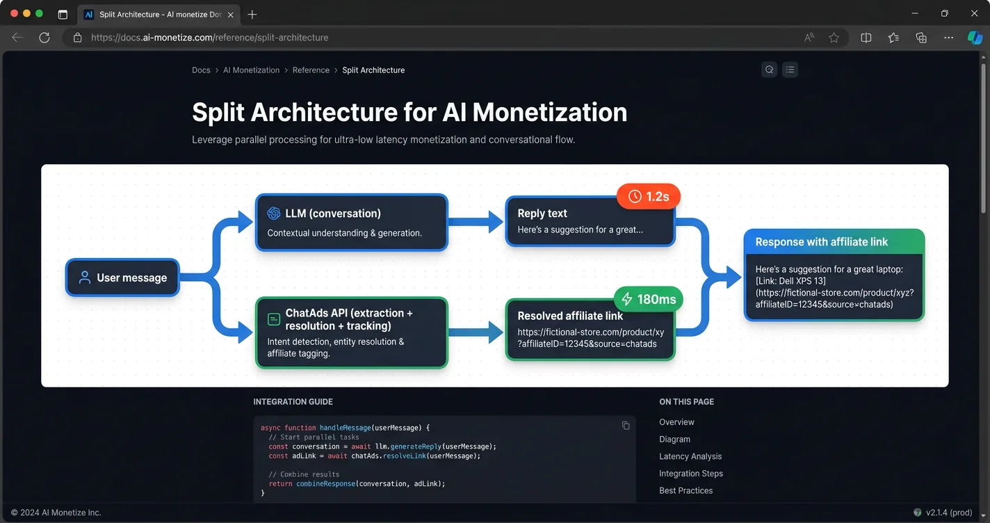Split-architecture docs diagram: user message branches into an LLM conversation path (1.2s) and a parallel ChatAds extraction-and-resolution path (180ms), joined at the final response