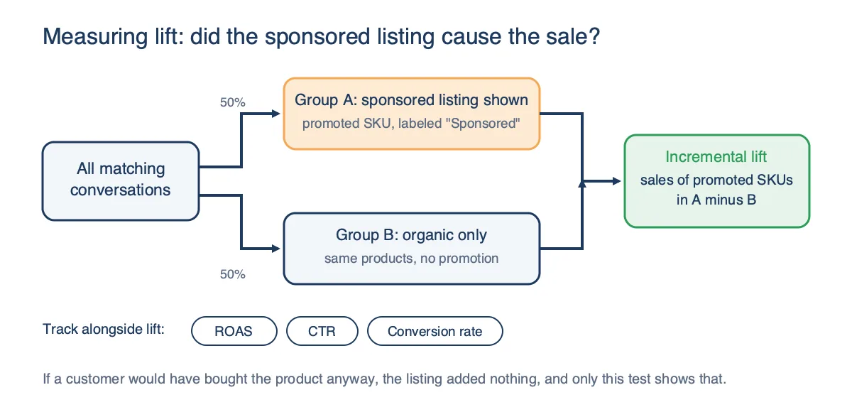 Incrementality test diagram splitting matching conversations 50/50 into a group that sees sponsored listings and a group that sees organic results only, with lift measured as sales of promoted SKUs in A minus B