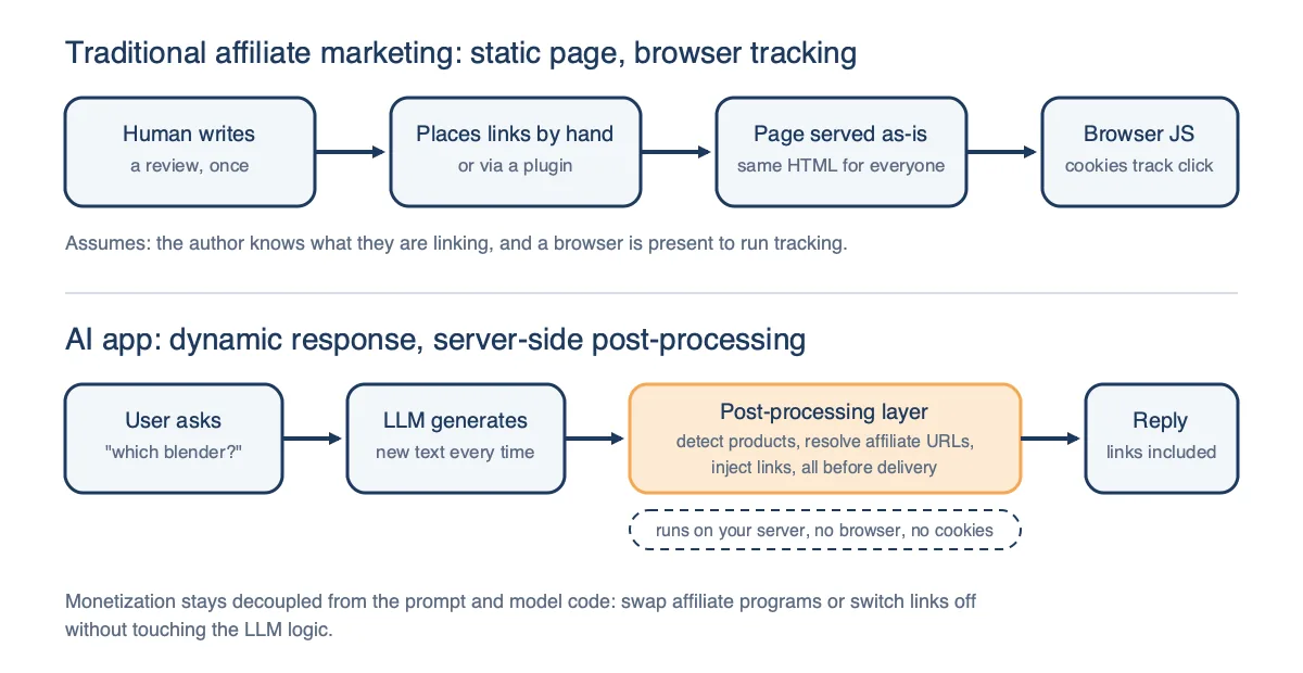 Two flows compared: traditional affiliate marketing where a human writes a static page, places links by hand and browser JavaScript tracks the click, versus an AI app where the LLM generates new text and a server-side post-processing layer detects products and injects links before delivery