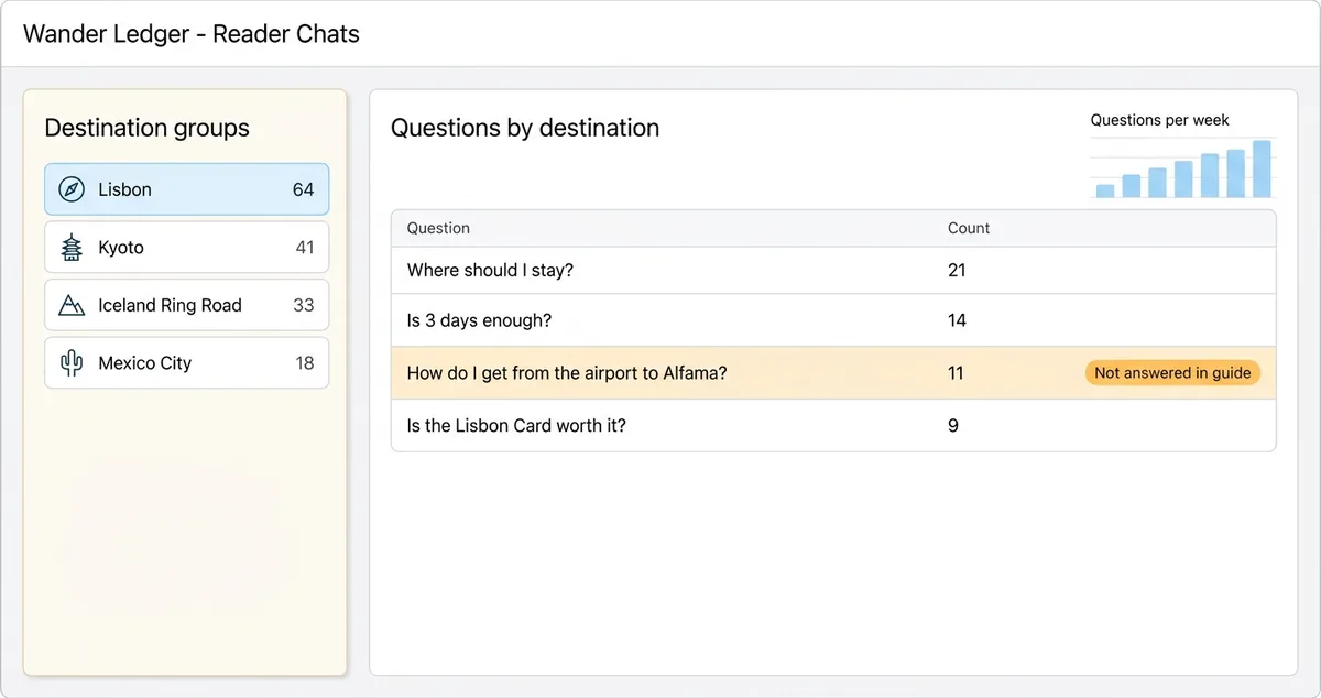 Travel blog chat log dashboard grouping reader questions by destination, with an airport transfer question flagged as not answered in the guide