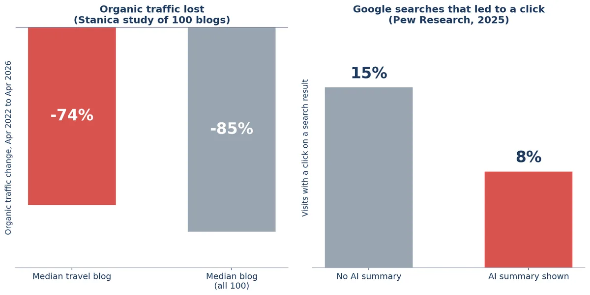 Bar charts showing the median travel blog lost 74% of organic traffic versus 85% for all blogs, and Google clicks falling from 15% to 8% when an AI summary appears