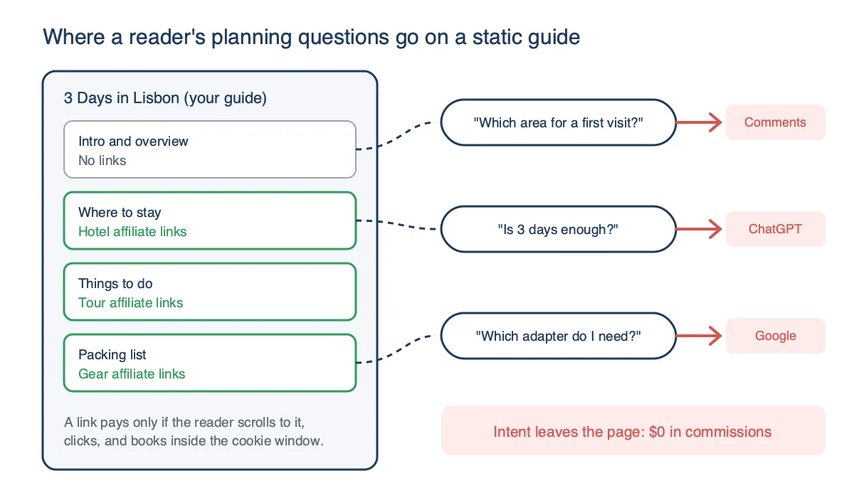 Diagram of a static Lisbon travel guide where reader planning questions leave the page for comments, ChatGPT, and Google without earning a commission