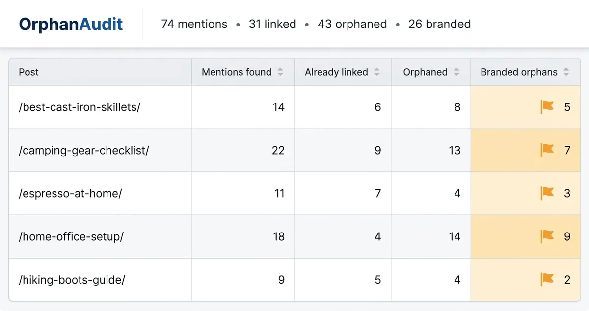 Audit worksheet listing five blog posts with mentions found, already linked, and orphaned counts, branded orphans flagged