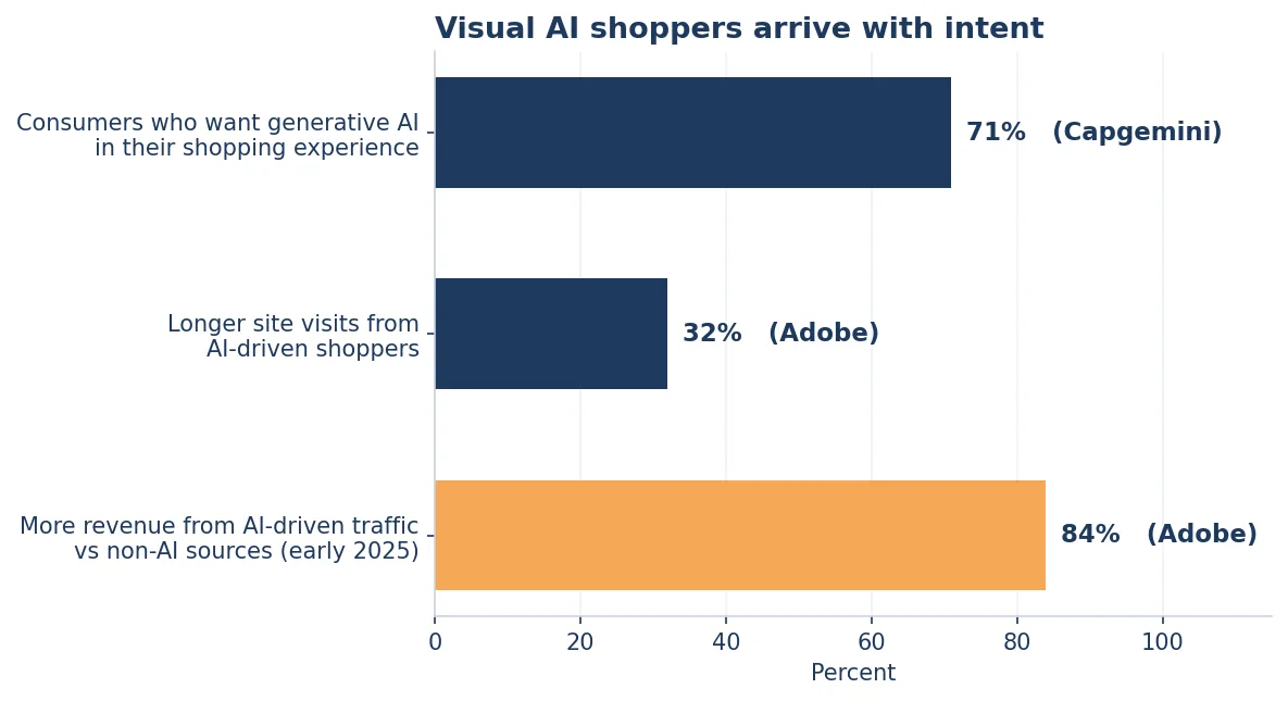 Bar chart: 71% of consumers want generative AI in their shopping experience per Capgemini, AI-driven shoppers spend 32% longer on site per Adobe, and AI-driven traffic produced 84% more revenue than non-AI sources in early 2025 per Adobe