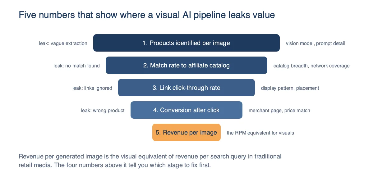 Funnel of five metrics for a visual AI pipeline: products identified per image, match rate to the affiliate catalog, link click-through rate, conversion after the click, and revenue per image, each annotated with where value leaks