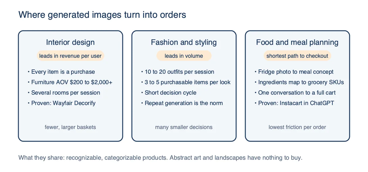 Three cards comparing interior design, which leads in revenue per user, fashion and styling, which leads in volume, and food and meal planning, which has the shortest path to checkout
