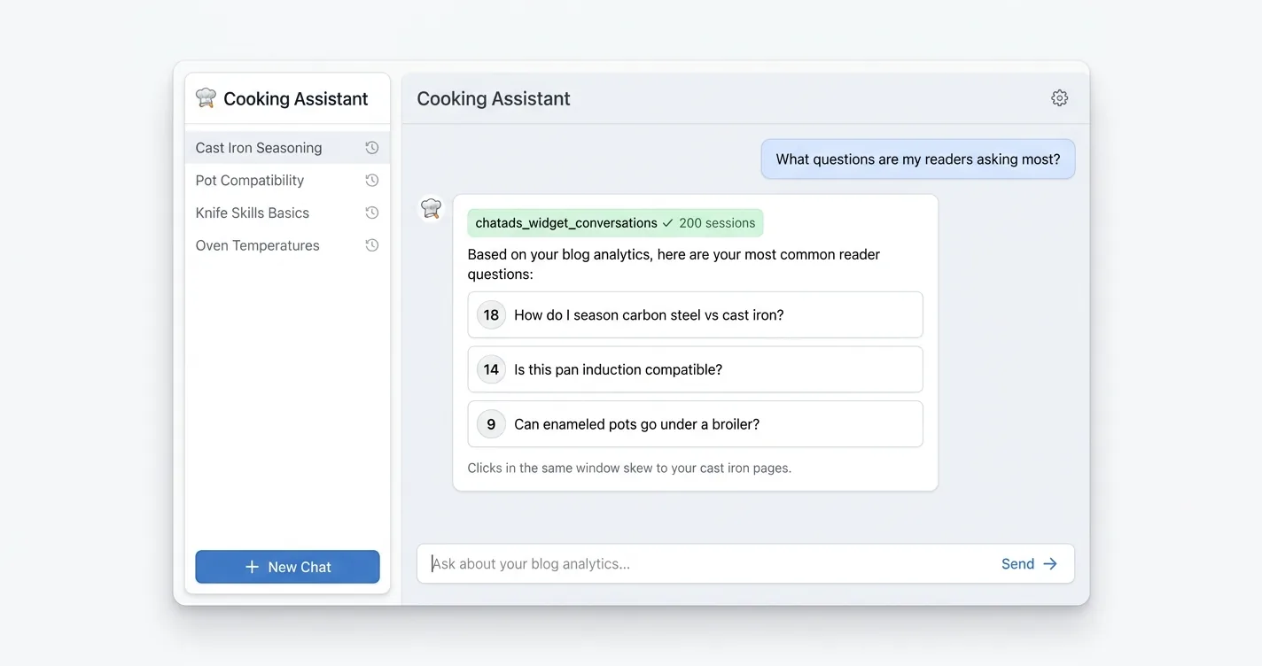 An AI assistant summarizing clustered reader questions returned by the chatads_widget_conversations tool